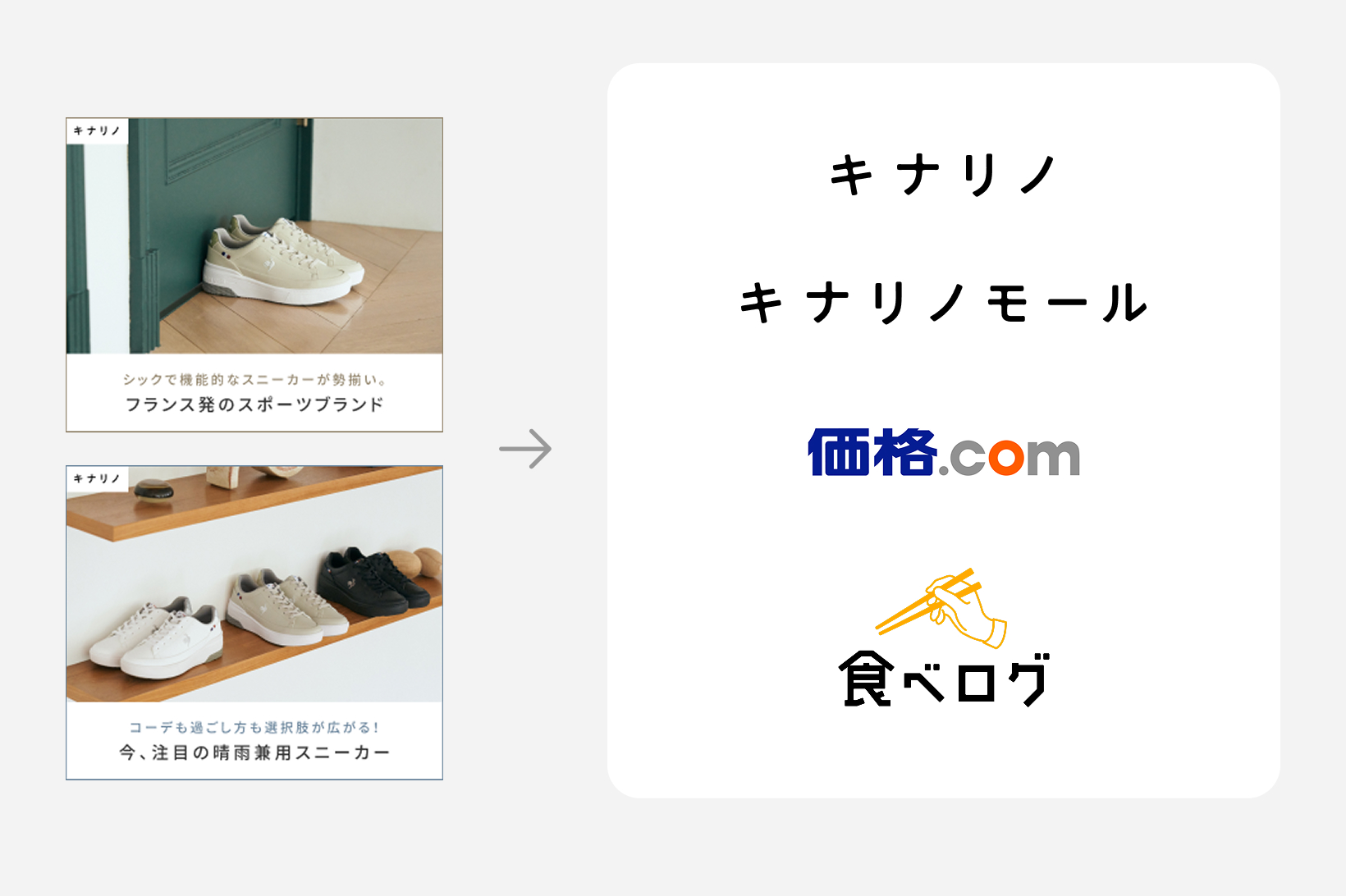 キナリノのタイアップバナーがカカクコムの様々なサービスに配信されるイメージ図