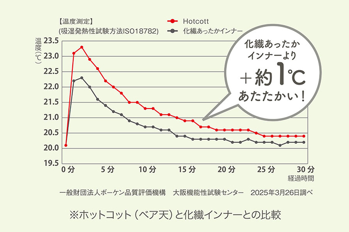 インナー迷子のスタッフが試着!話題のあったかインナー「ホットコット」